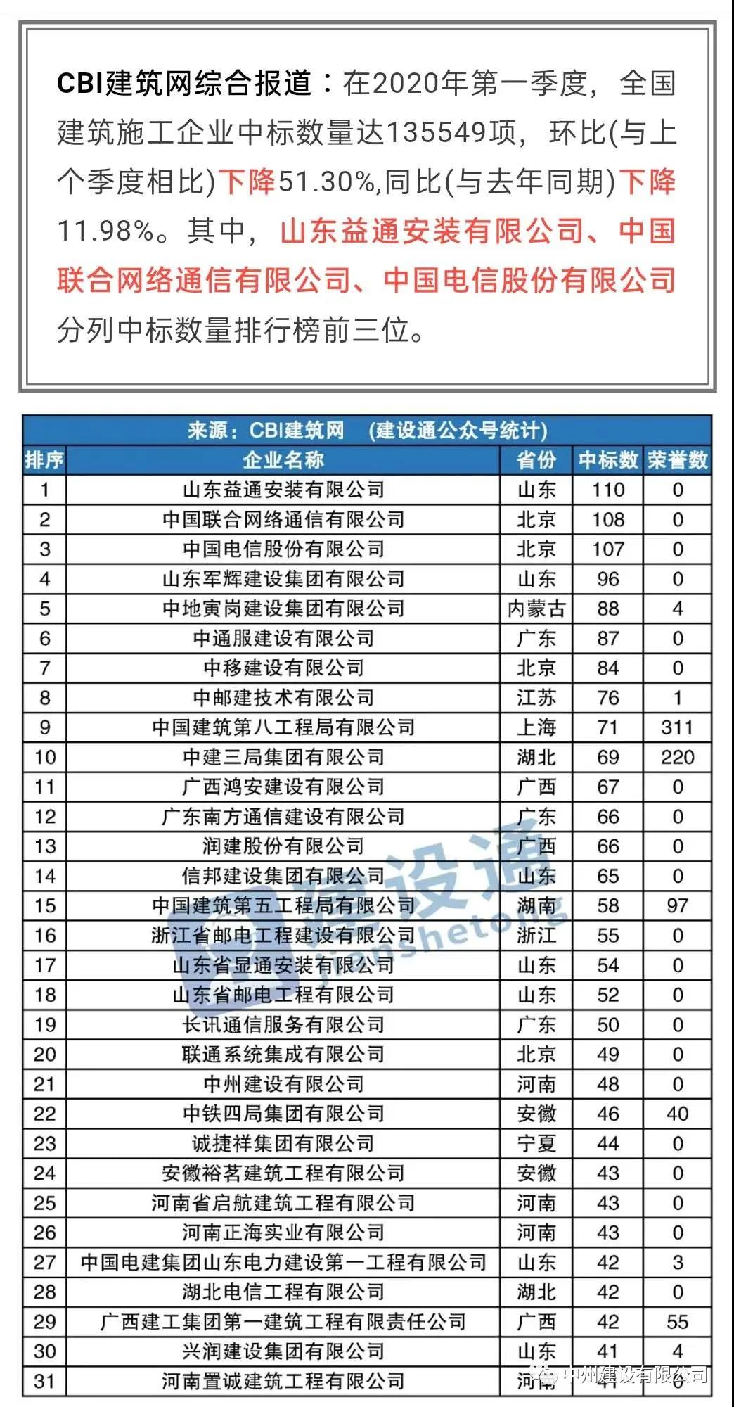 中州建設(shè)有限公司進(jìn)入全國建筑施工企業(yè)中標(biāo)100強(qiáng)，位居全國第21名，河南第1名