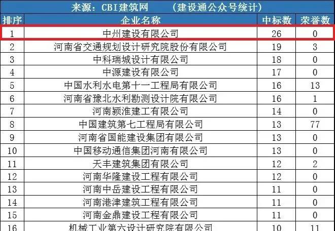 中州建設(shè)公司同時(shí)進(jìn)入“全國(guó)1月建企100強(qiáng)”和“河南1月建企中標(biāo)100強(qiáng)”，位居全國(guó)第75名，河南第一名！